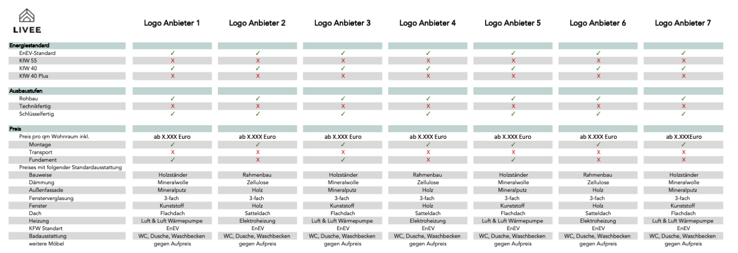 Das Bild zeigt eine Übersicht der Top-Minihaus Anbieter im Vergleich anhand verschiedener Kriterien