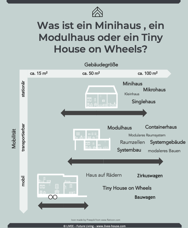 Das Bild zeigt eine Infografik, welche die unerschiedlichen Tiny Haustypen darstellt.