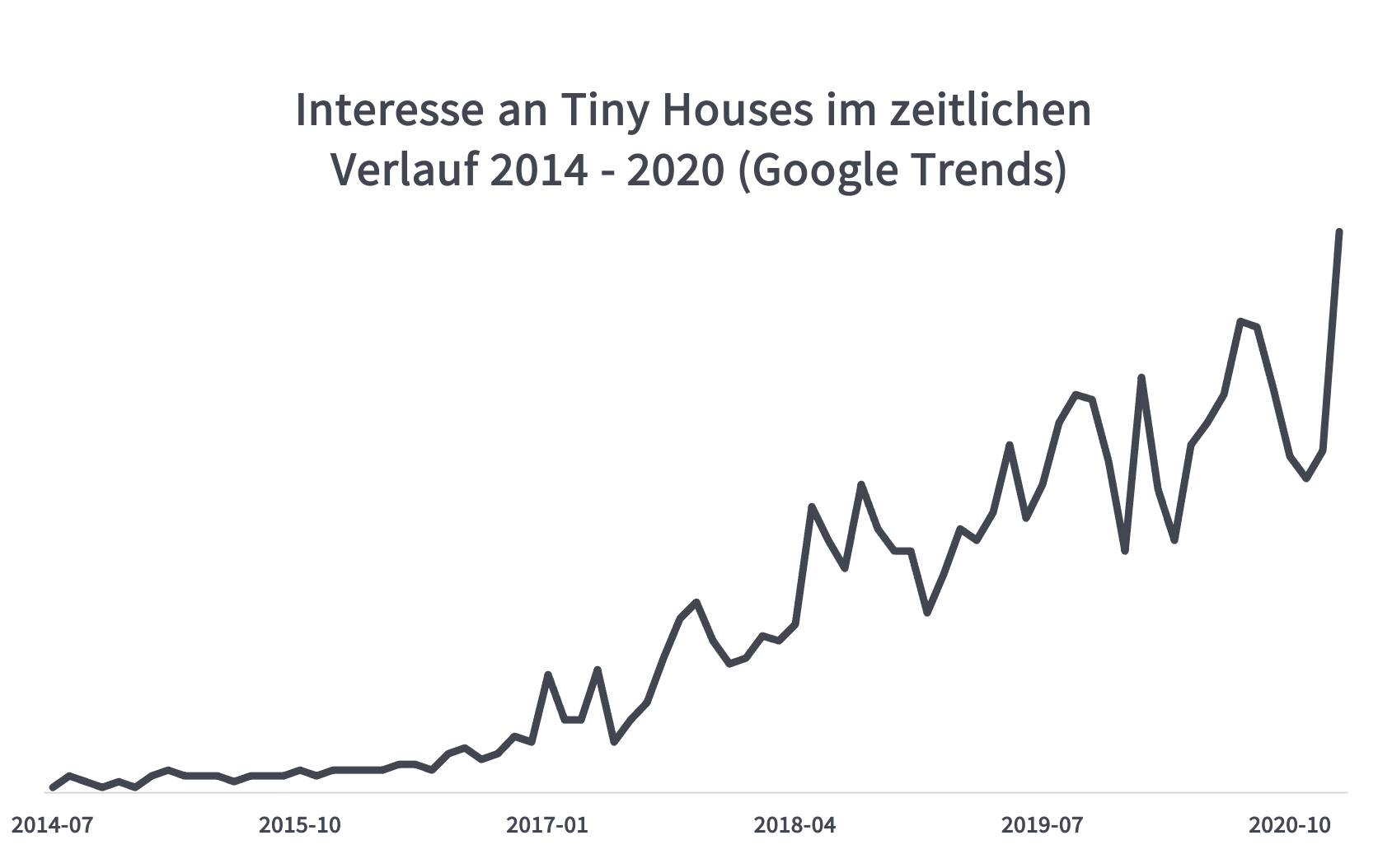 Das Bild zeigt ein Diagramm, dass die Entwicklung des Begriffs "Tiny House" bei Google Trends zeigt